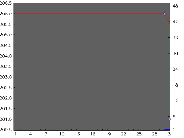 Chart for December 2002