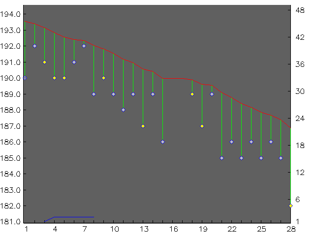 Chart for February 2003