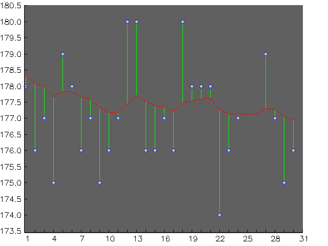 Chart for May 2003