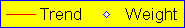 Red line=trend, Blue/white diamond=daily weight